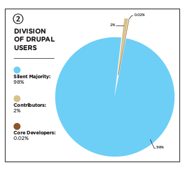 Division of Drupal Users