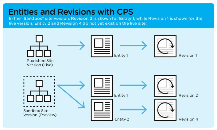 Revision Chart