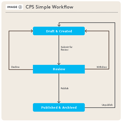 Image A. The CPS simple workflow consists of a Draft, Review, and Publish phase