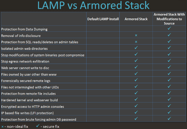 LAMP versus Armored Stack