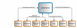 Central Server Overview