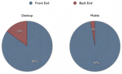 Performance comparison