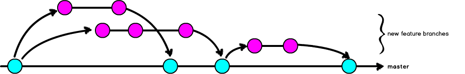 strategy-branching