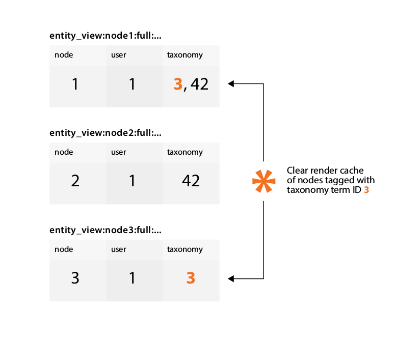 Cache objects can be cleared by tag