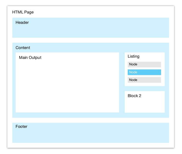 A page is divided into regions, blocks, listings, and content items. Only the red item needs to be re-built as only a single node has been changed; the rest can be retrieved from cache.