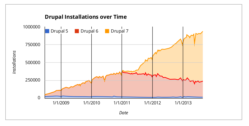 Drupal installations over time
