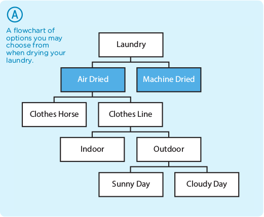 Laundry chart
