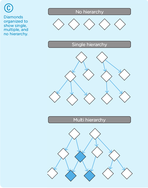  Diamond hierarchy