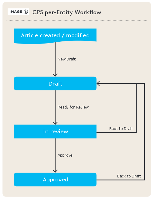 Image B. The CPS per entity workflow allows each entity to go through various workflow states, provided by the cps_workflow_sample module.