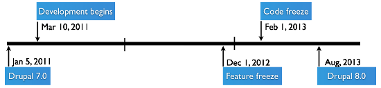 Drupal 8 timeline