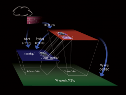 Overview of a simplified Armored Stack