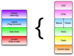 Figure 1, Drupal Stack