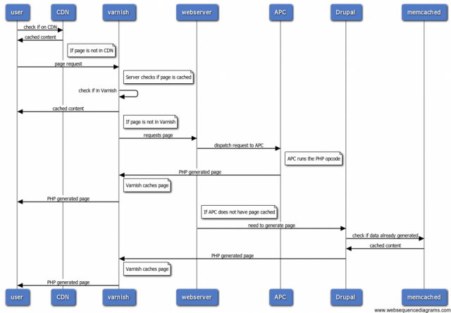 The Many Layers of Caching Drupal | Drupal Watchdog